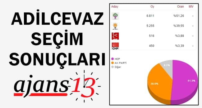 Adilcevaz 1 Kasım 2015 Genel Seçim Sonuçları
