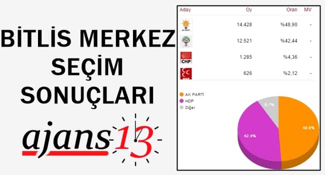 Bitlis Merkez 1 Kasım 2015 Genel Seçim Sonuçları
