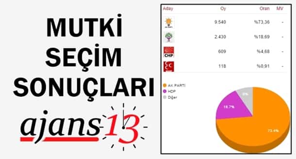Mutki 1 Kasım 2015 Genel Seçim Sonuçları