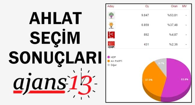 Ahlat 1 Kasım 2015 Genel Seçim Sonuçları