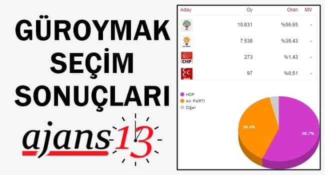 Güroymak 1 Kasım 2015 Genel Seçim Sonuçları