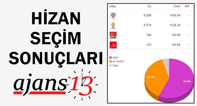 Hizan 1 Kasım 2015 Genel Seçim Sonuçları