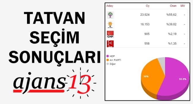 Tatvan 1 Kasım 2015 Genel Seçim Sonuçları